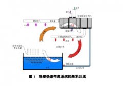 三集一體除濕熱泵 